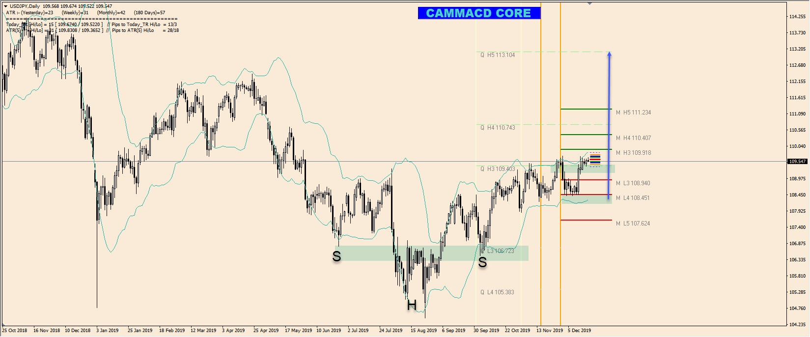 USD/JPY Price Analysis 2020 - Camarilla Pivot Points